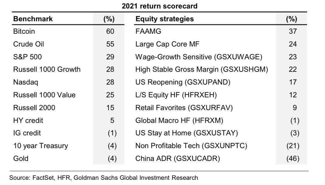 Tỷ suất lợi nhuận của Bitcoin so với những thị trường tài chính khác. Nguồn: Goldman Sachs