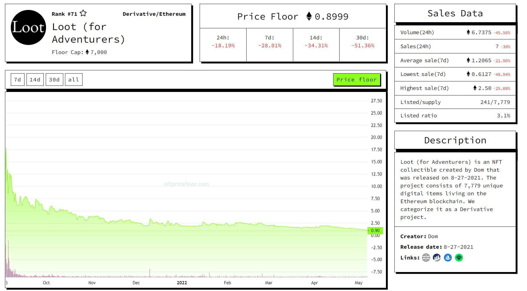 gom Nft Vì Fomo Quỹ Đầu Tư Crypto Nổi Tiếng Lỗ 95 Khoản Tiền 8 Chữ Số