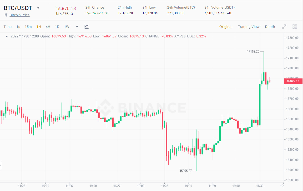 Biểu đồ 1H giá BTC/USDT. Nguồn: Binance