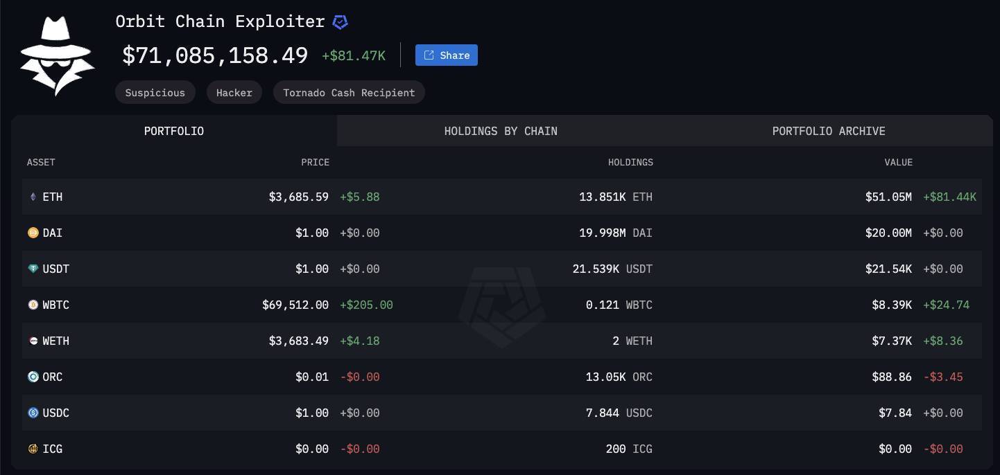 Hacker Orbit Chain tẩu Tán Hơn 48 Triệu Usd Sang Tornado Cash