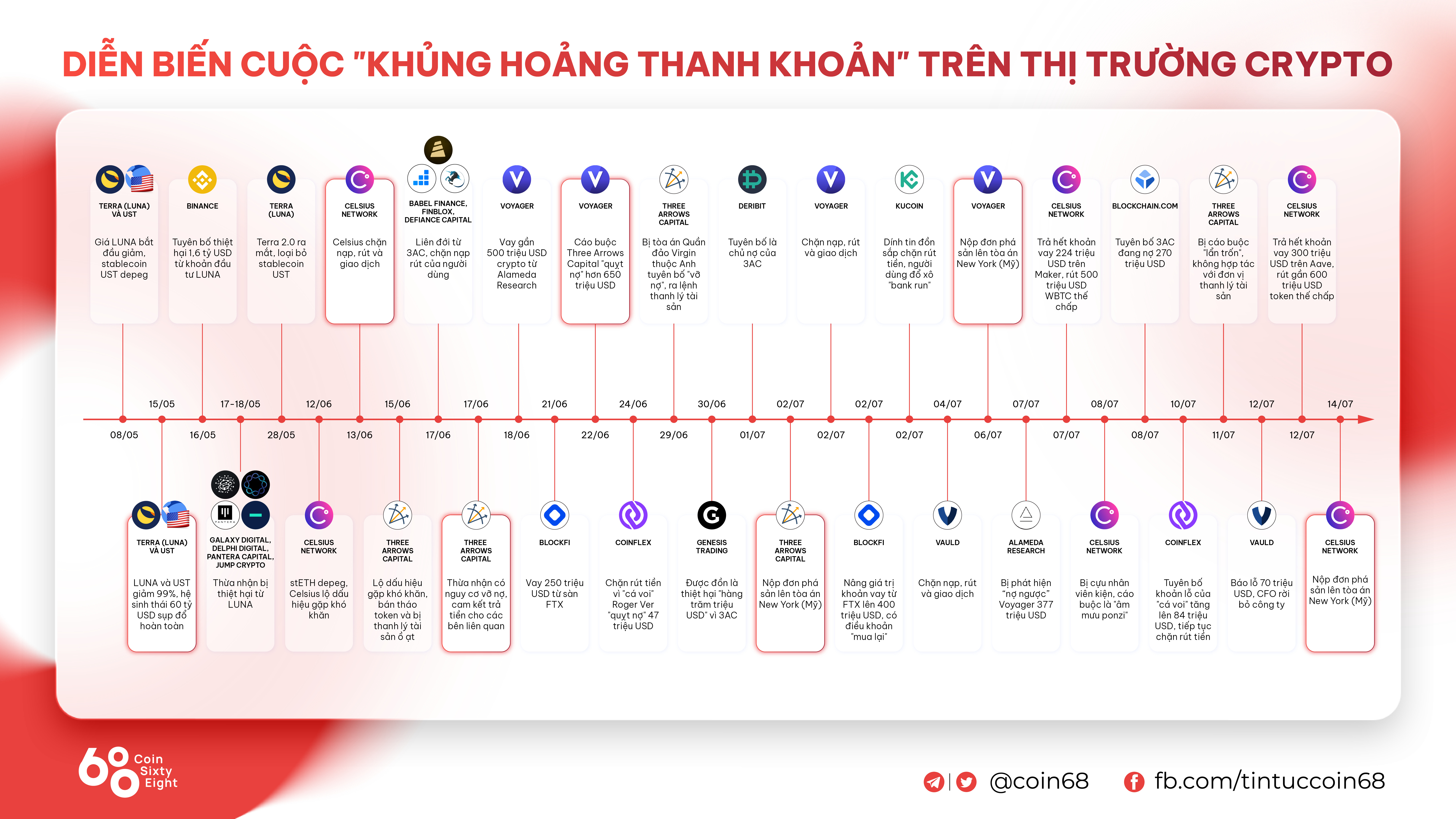 Hashed Xác Nhận Mất Hơn 3 Tỷ Usd Vì Luna-ust