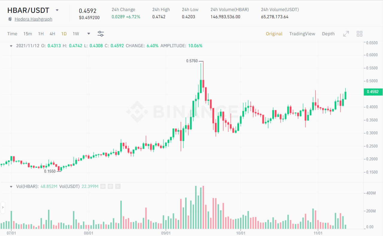 Biểu đồ giá HBAR/USDT. Nguồn: Binance