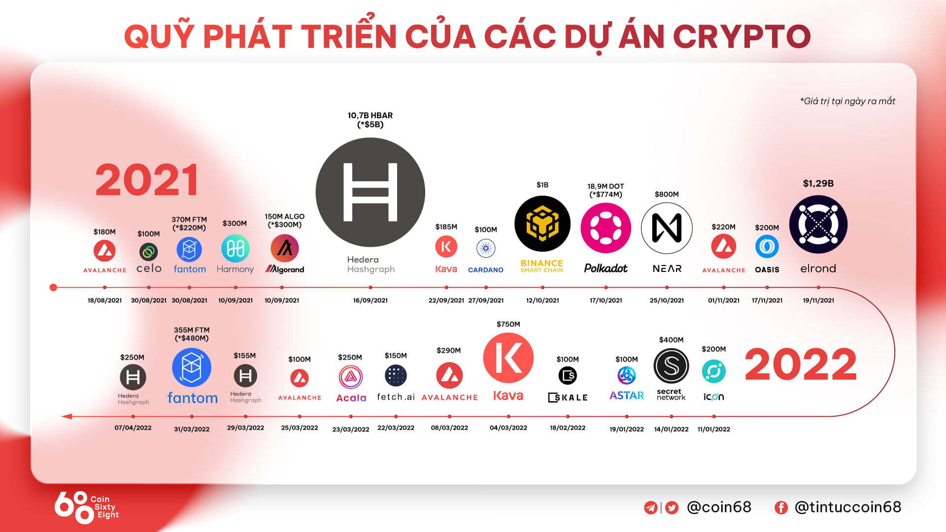 Hedera Hashgraph Tiếp Tục chi Đậm 250 Triệu Usd Làm Quỹ Phát Triển Metaverse