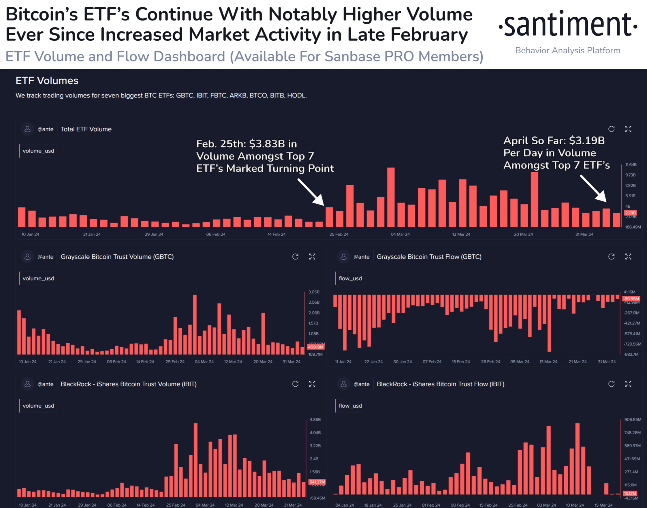 Hoạt động ETF Bitcoin sẽ tiếp tục mạnh mẽ cho đến khi Halving diễn ra - Santiment