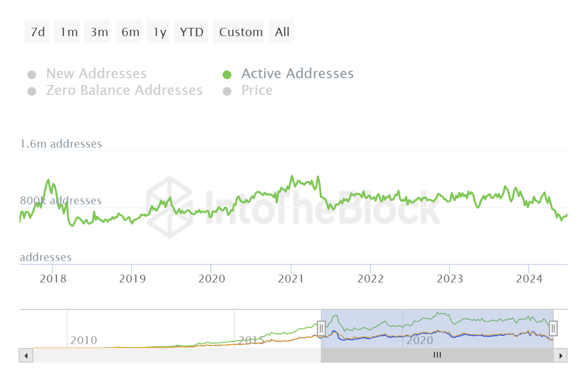 Hoạt động của Bitcoin giảm xuống mức thấp nhất từ năm 2010