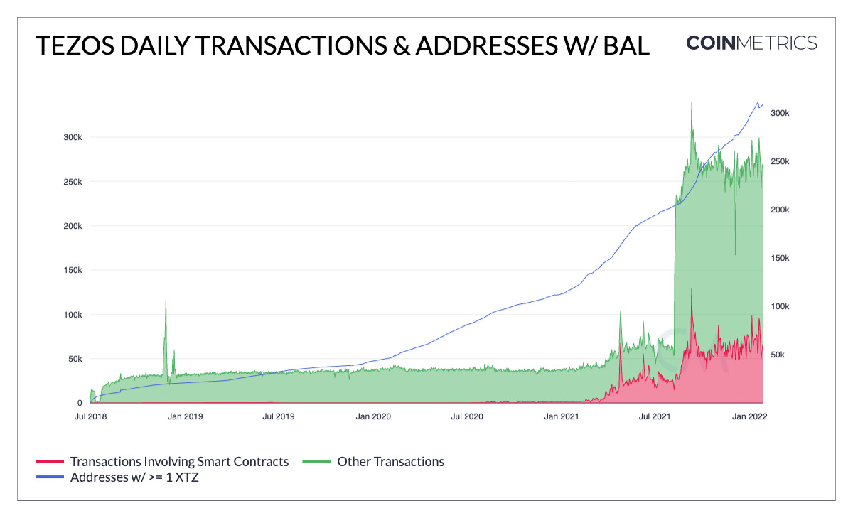 Số lượng giao dịch và địa chỉ ví hoạt động hằng ngày trên Tezos. Nguồn: Coinmetrics