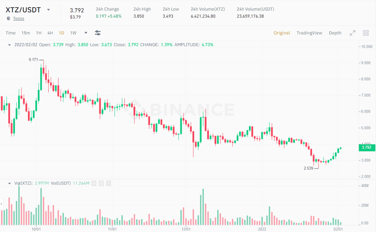 Biểu đồ giá XTZ/USDT. Nguồn: Binance