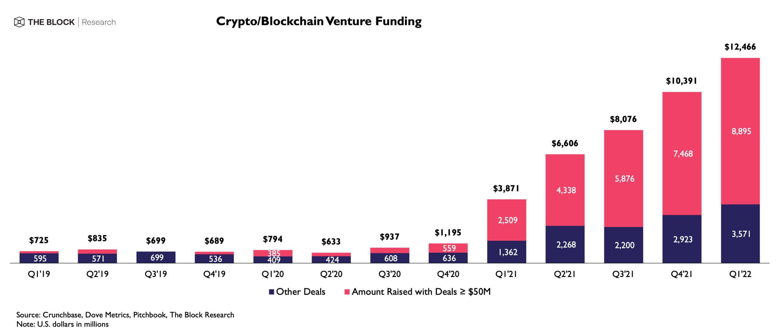 Hoạt Động Gọi Vốn Của Ngành Crypto Trong Quý 12022 Đạt 125 Tỷ Usd