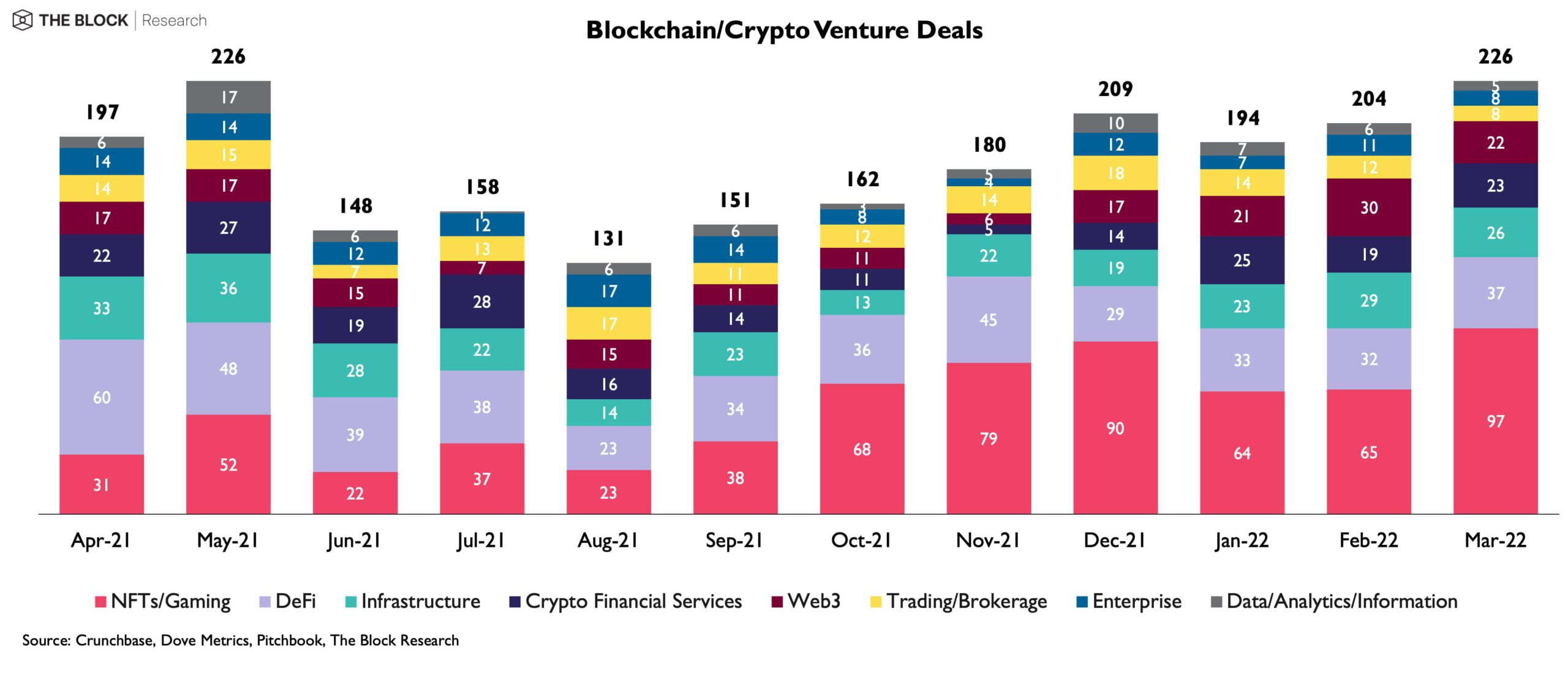 Hoạt Động Gọi Vốn Của Ngành Crypto Trong Quý 12022 Đạt 125 Tỷ Usd