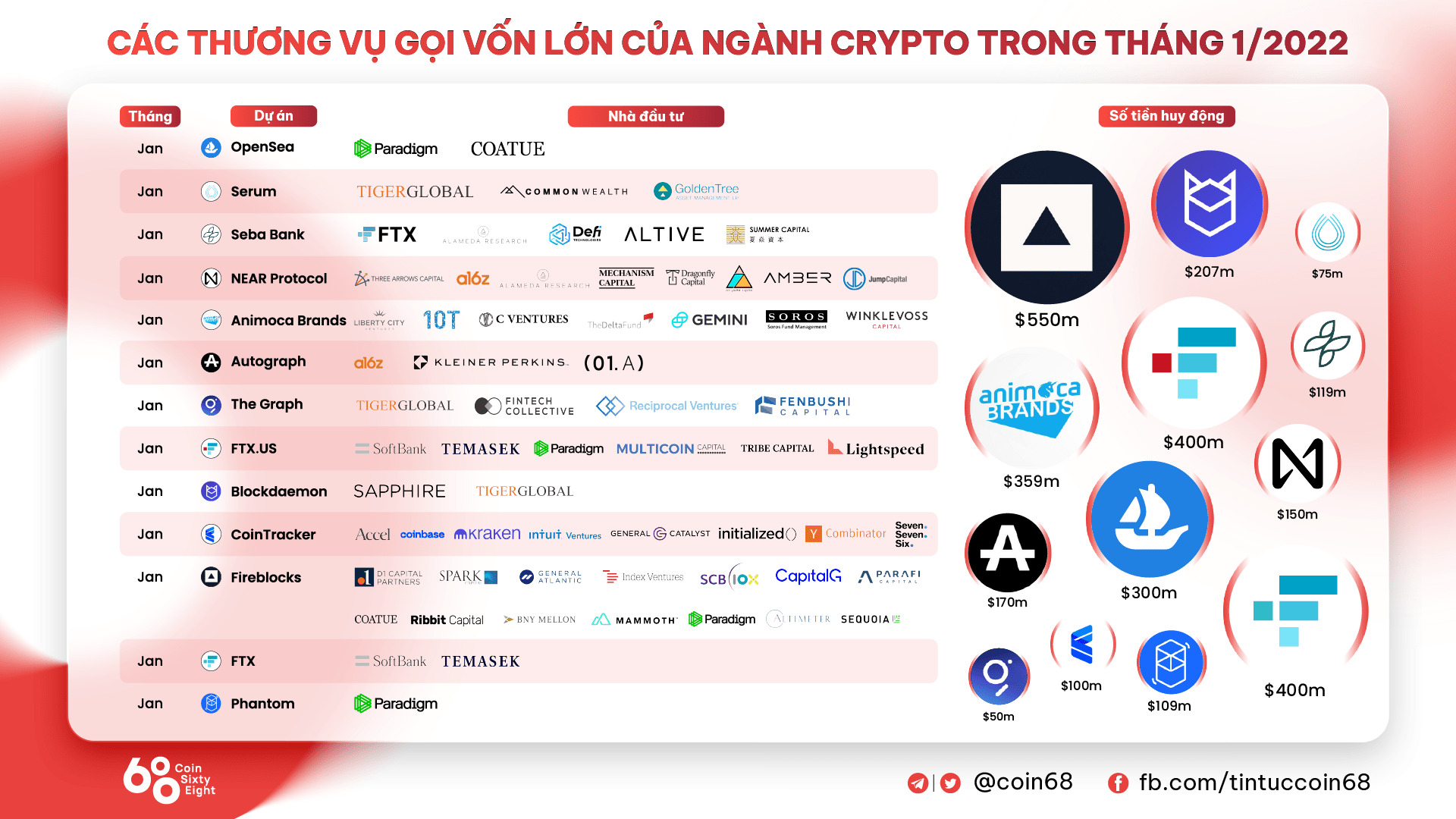 Hoạt Động Gọi Vốn Của Ngành Crypto Trong Quý 12022 Đạt 125 Tỷ Usd