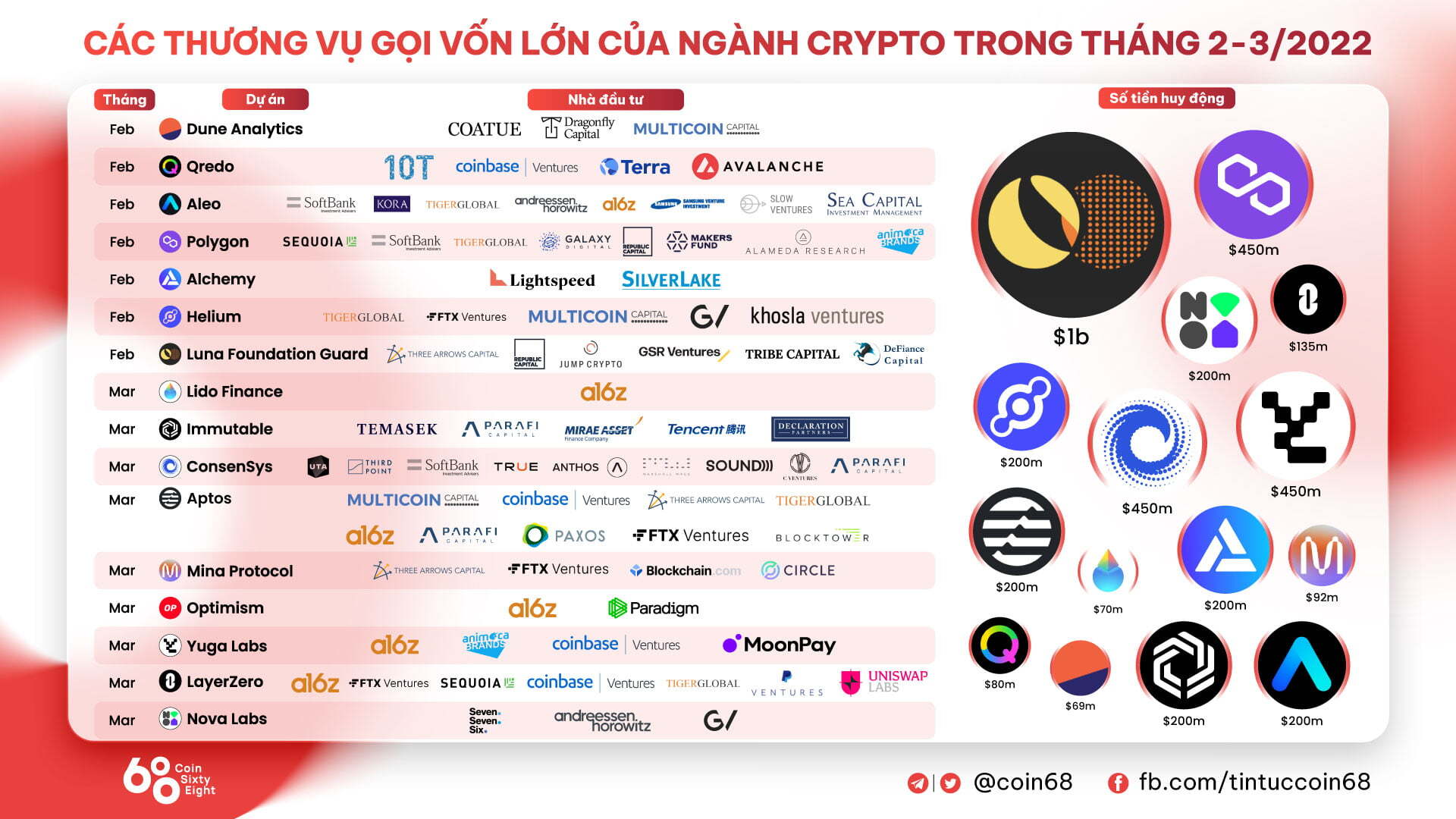 Hoạt Động Gọi Vốn Của Ngành Crypto Trong Quý 12022 Đạt 125 Tỷ Usd