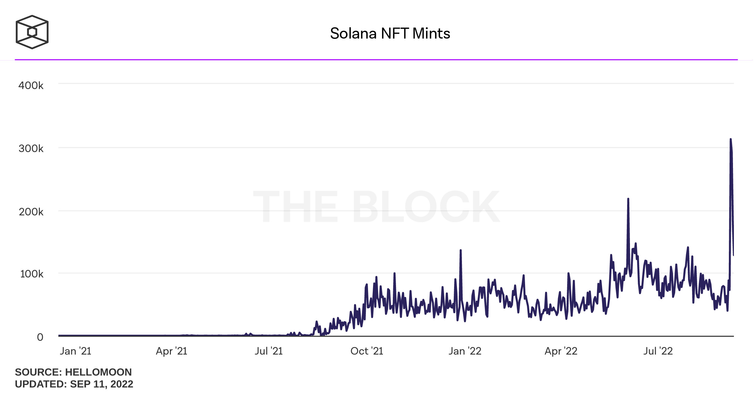 Thống kê số lượng NFT được mint trên Solana tính đến ngày 12/09/2022. Nguồn: The Block Research