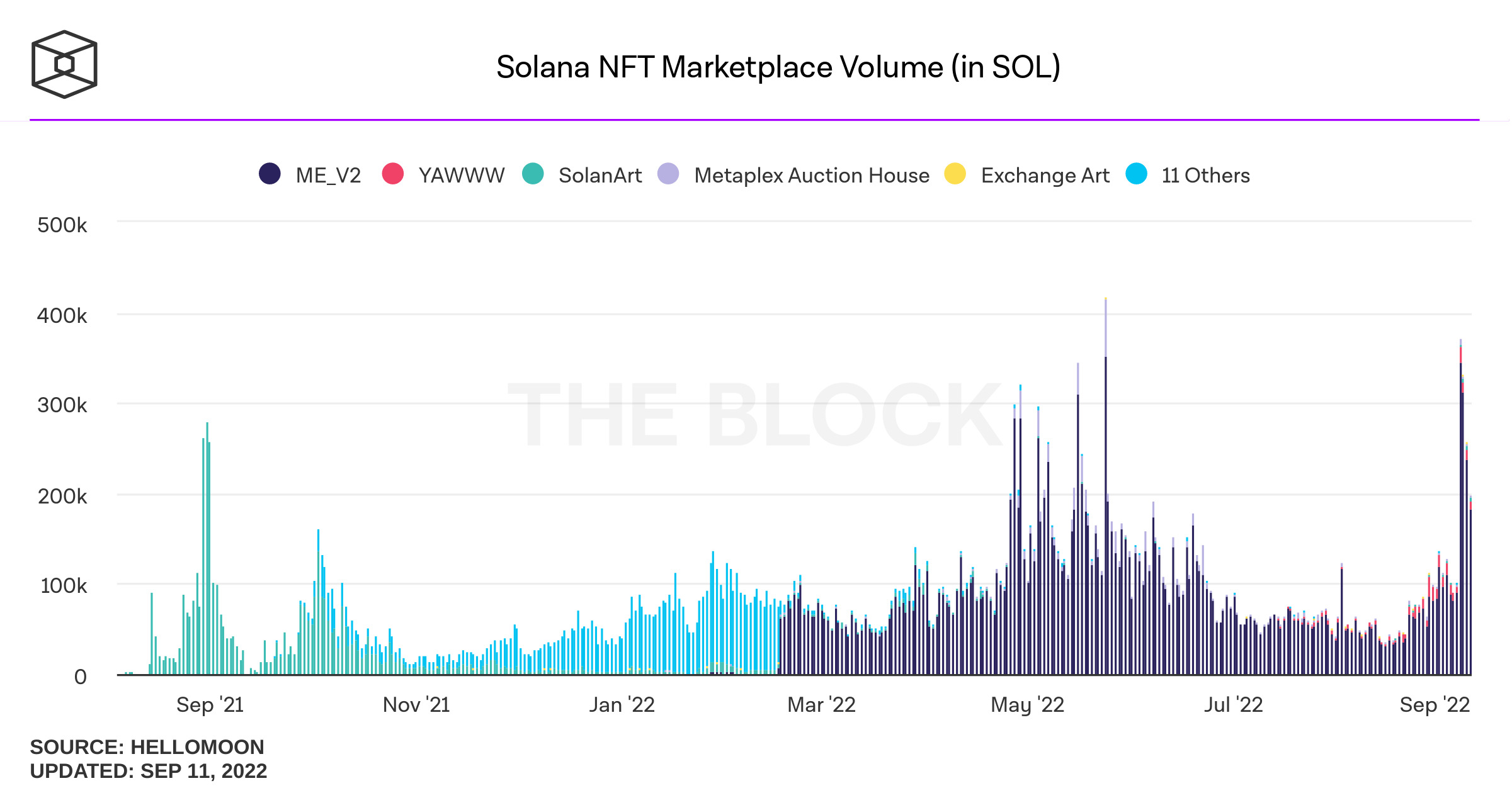 Thống kê khối lượng giao dịch NFT trên Solana tính đến ngày 12/09/2022. Nguồn: Thống kê số lượng NFT được mint trên Solana tính đến ngày 12/09/2022. Nguồn: The Block Research