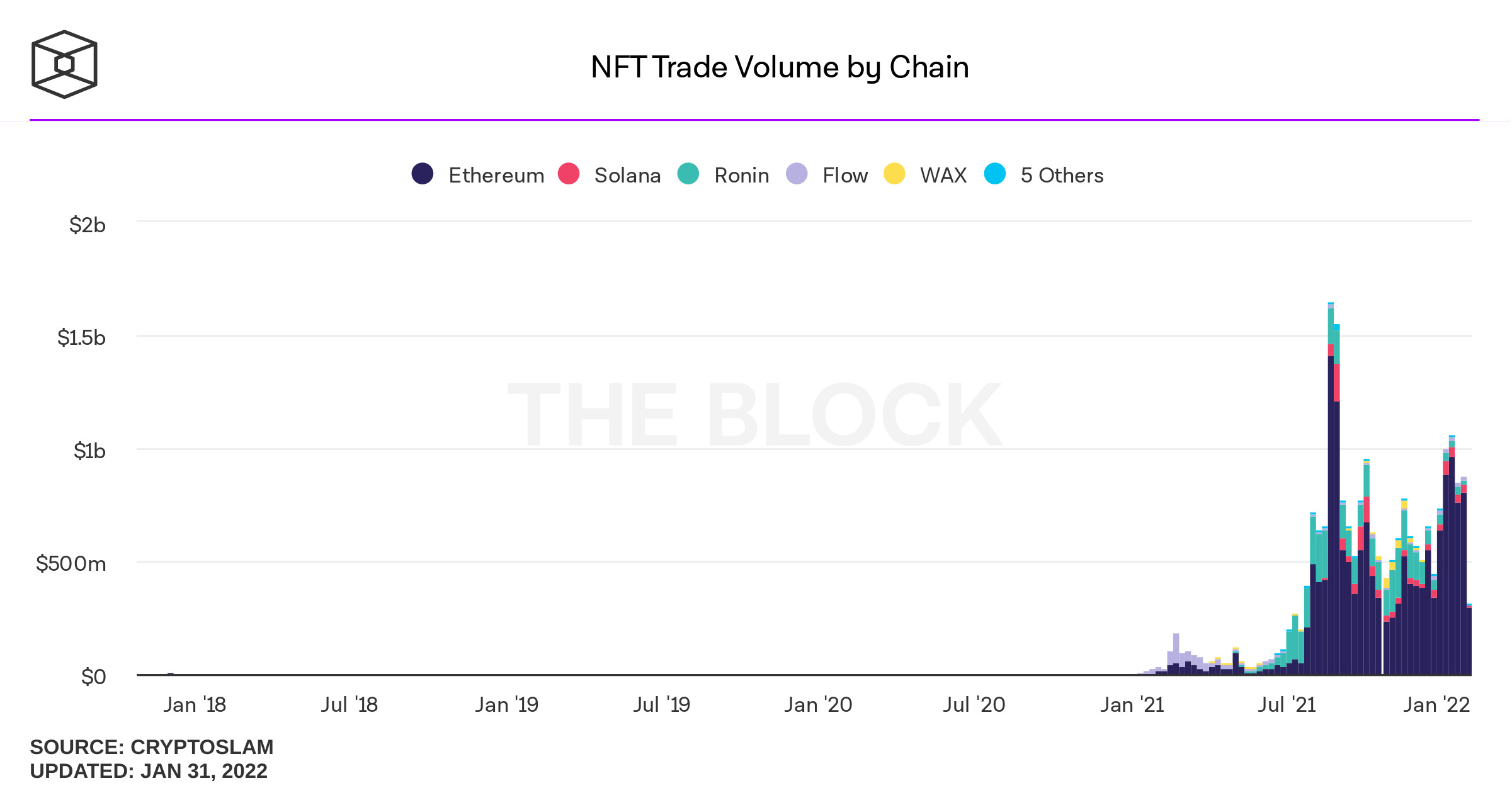 Khối lượng giao dịch NFT trên các blockchain hàng đầu. Nguồn: The Block