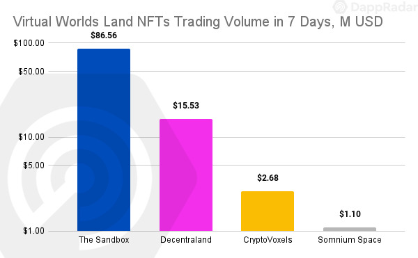 Doanh số bán đất ảo của những nền tảng metaverse hàng đầu. Nguồn: Dappradar