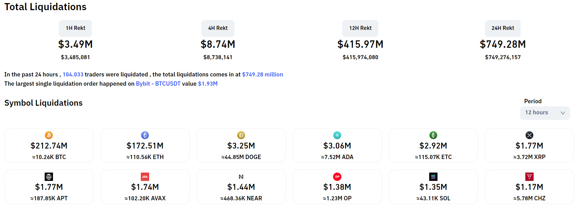 Hơn 13 Tỷ Usd Lệnh Phái Sinh Bị Thanh Lý Trong 24h Qua Khi Btc Trở Lại Mốc 21000 Usd