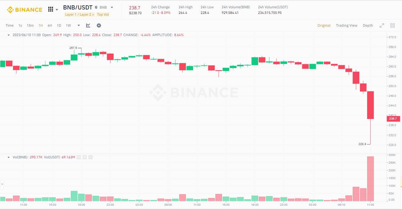 Hơn 230 Triệu Usd Giá Trị Lệnh Bị Thanh Lý Trong Ngày Cuối Tuần Thị Trường Dump Mạnh