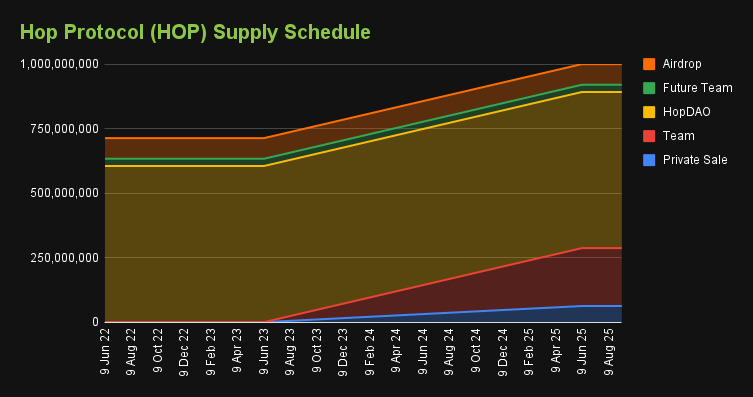 Hop Protocol Tokenomics | CoinGecko