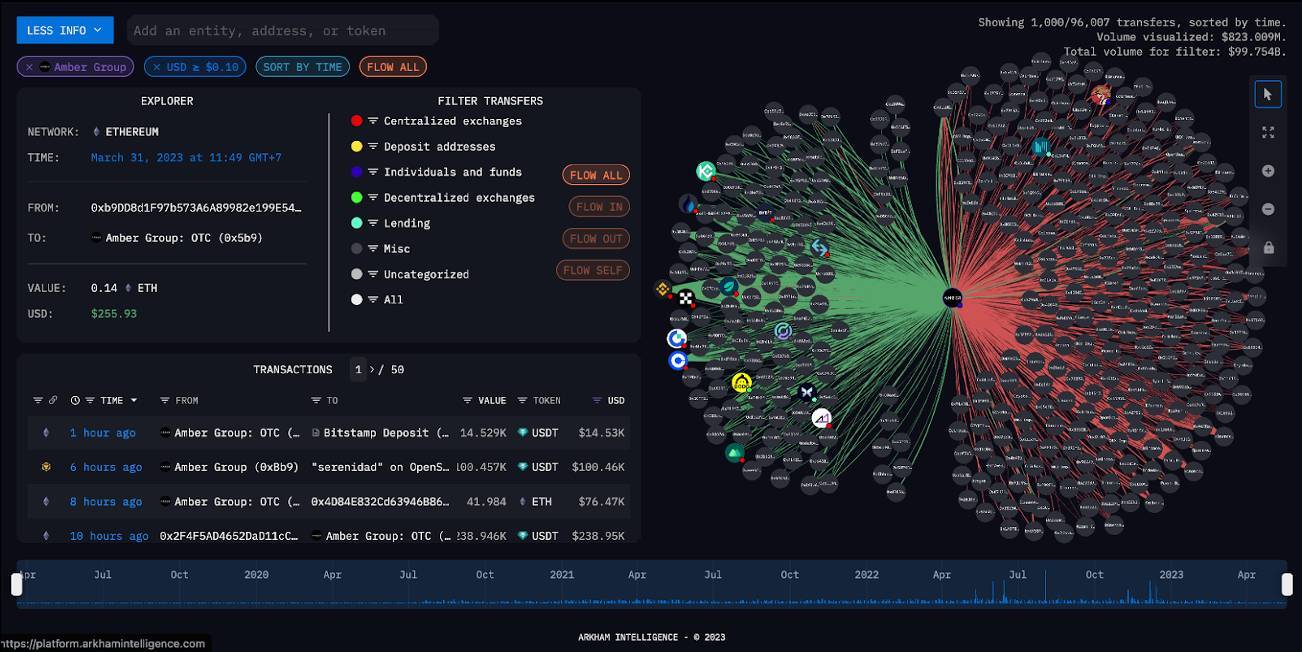 Hướng Dẫn Sử Dụng On-chain Tools phần 1a Arkham Intelligence