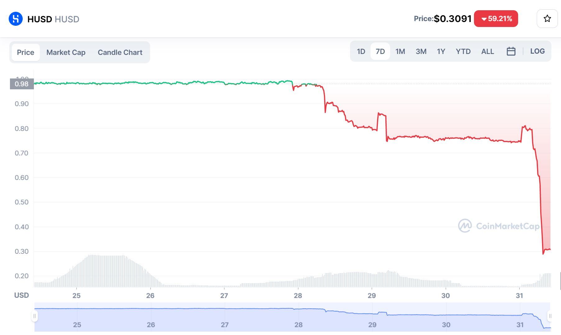 Husd bốc Hơi 72 Giá Trị Sau Khi Bị Delist Khỏi Huobi