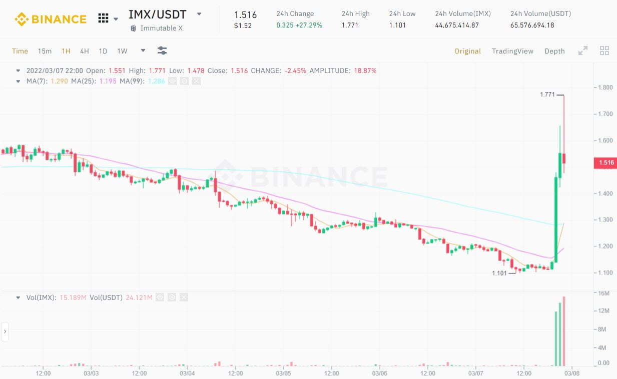 Immutable Gọi Vốn 200 Triệu Usd Nâng Định Giá Lên Thành 25 Tỷ Usd