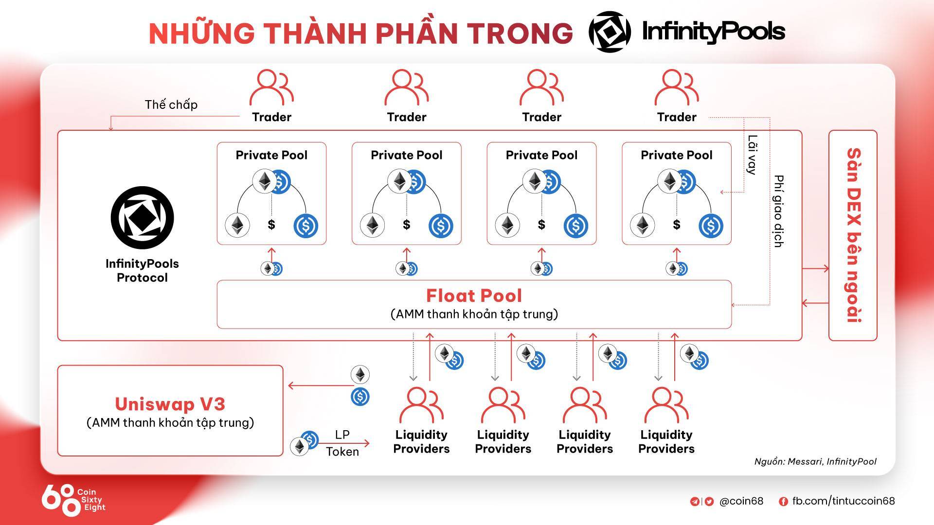 Infinitypools Là Gì Giao Thức Phái Sinh Với Cơ Chế Đòn Bẩy Linh Hoạt Cho Trader