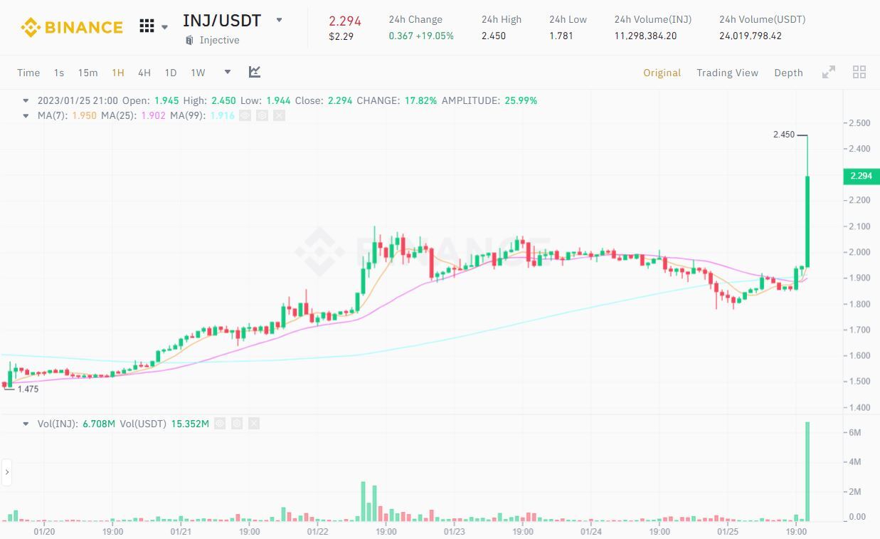 Injective Ra Mắt Quỹ Phát Triển 150 Triệu Usd Giá Inj Tăng 26