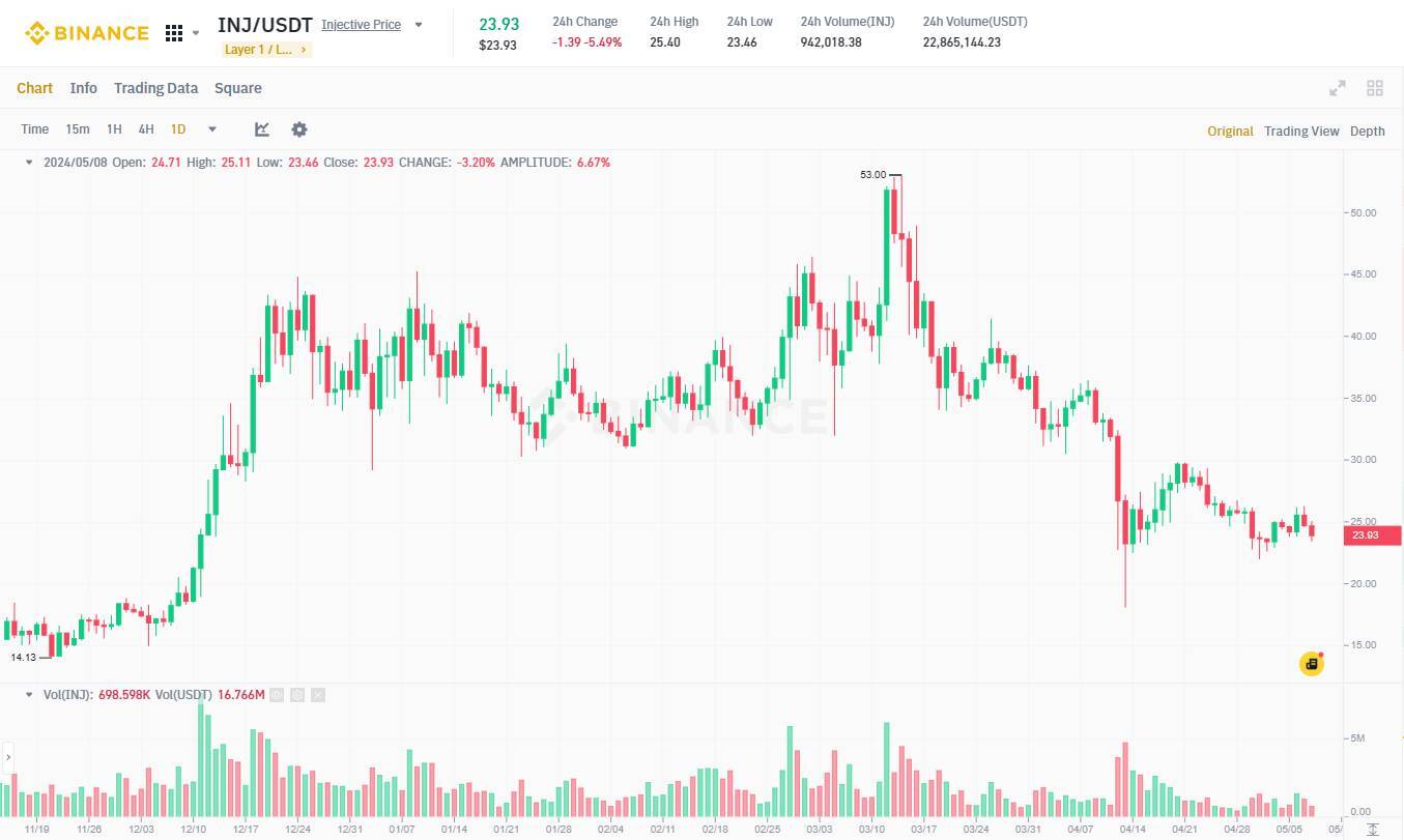 Injective Tích Hợp Inevm Với Arbitrum Orbit