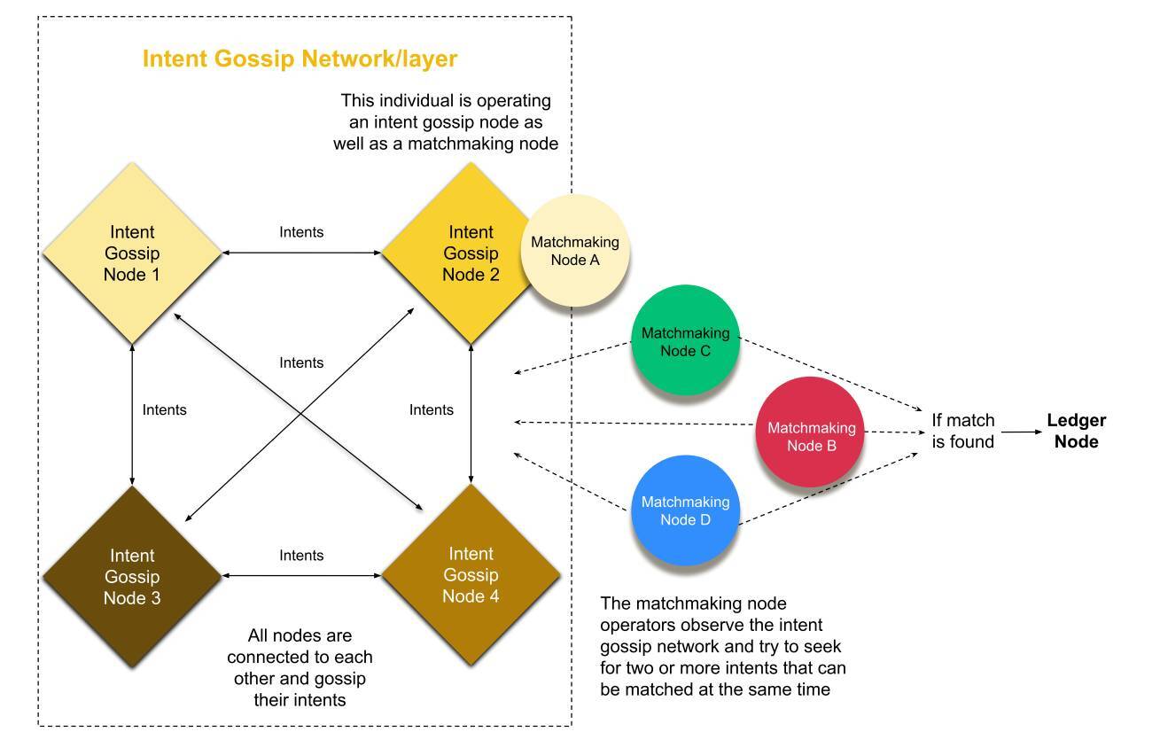 Intent-centric Là Gì Giải Pháp Hướng Tới Mass-adoption