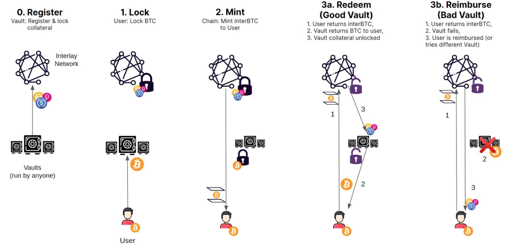 Interlay Ra Mắt Cầu Nối Cross-chain Bitcoin Trên Polkadot