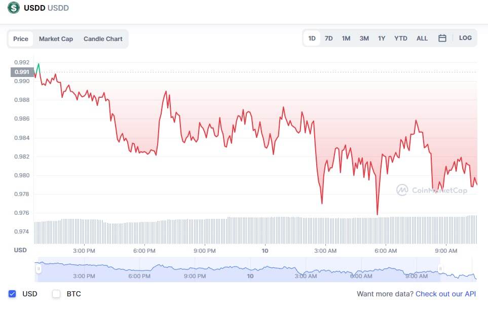 Justin Sun lộ Hint Giải Cứu Người Dùng Ftx Trx Bay Ngược Dòng Usdd Lại Depeg