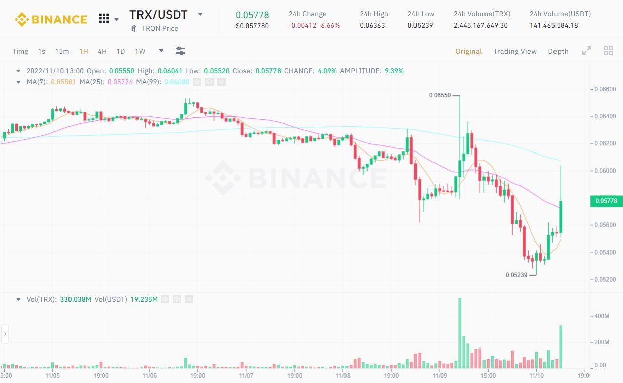 Justin Sun lộ Hint Giải Cứu Người Dùng Ftx Trx Bay Ngược Dòng Usdd Lại Depeg