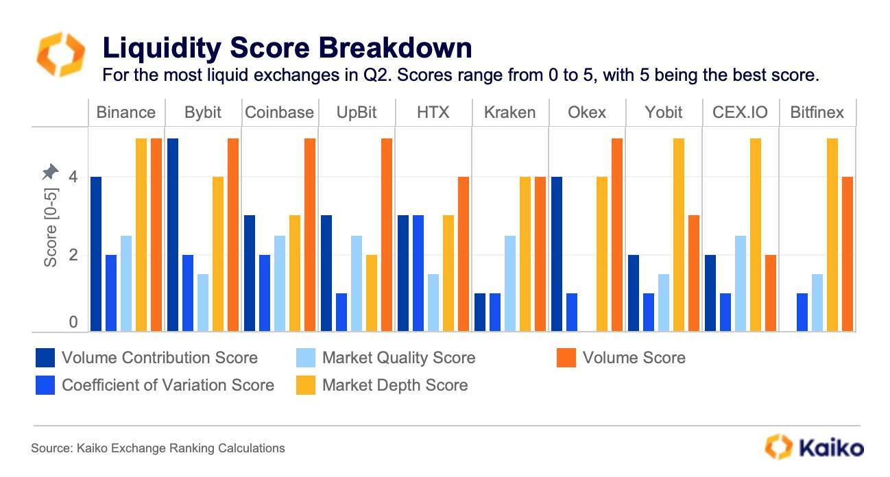 Kaiko Binance Dẫn Đầu Về Tính Thanh Khoản Giữa Các Sàn Cex Trong Quý 22024