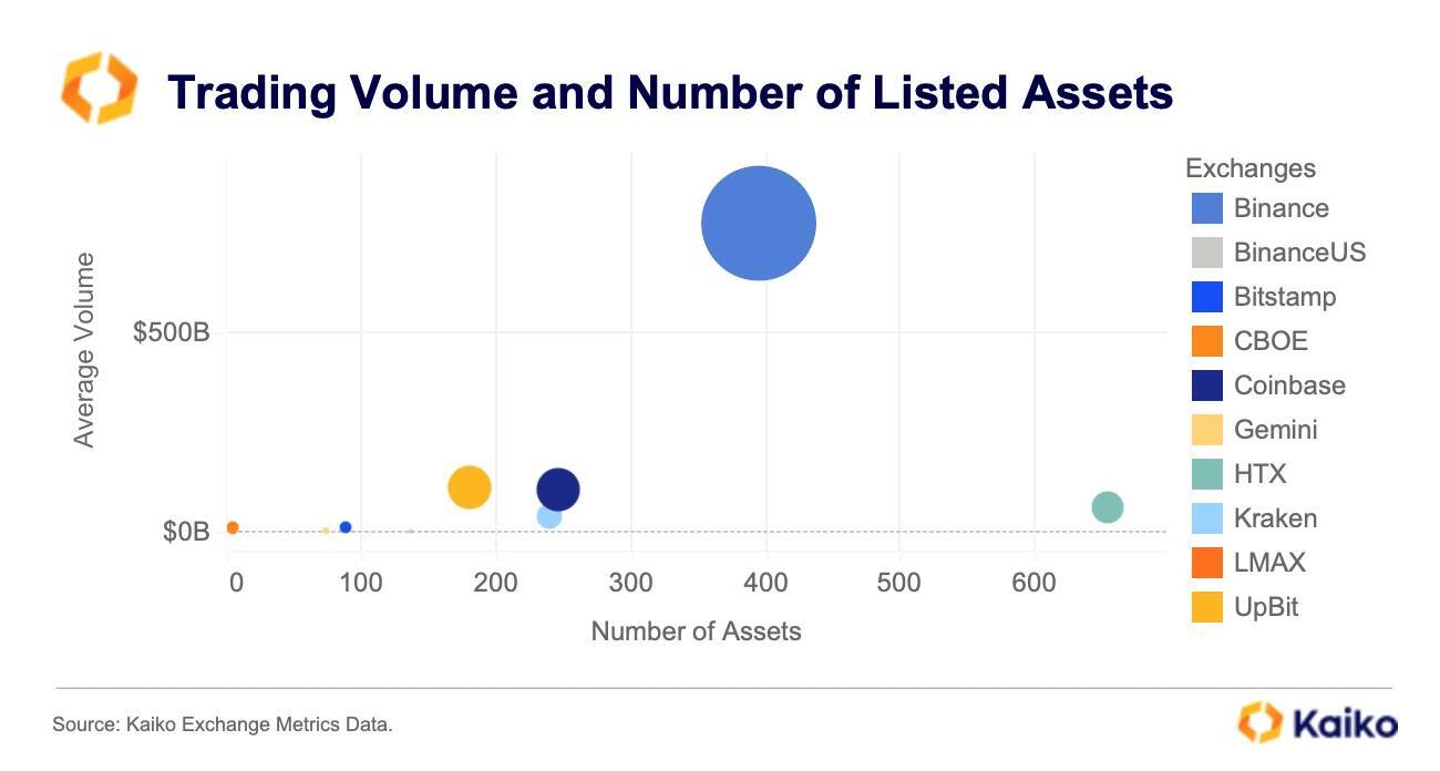 Kaiko Binance Dẫn Đầu Về Tính Thanh Khoản Giữa Các Sàn Cex Trong Quý 22024