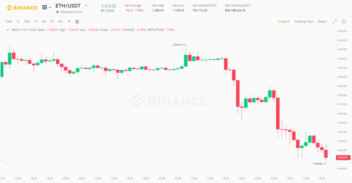 Kẻ Tấn Công Ftx Tiếp Tục Chuyển Đổi Lượng Lớn Eth Sang Btc Giá Eth Giảm Về 1100 Usd