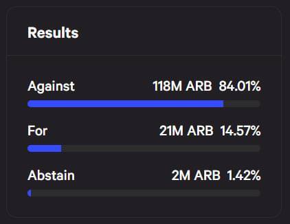 Kết Quả Đề Xuất Yêu Cầu Arbitrum Foundation Trả Lại 700 Triệu Arb