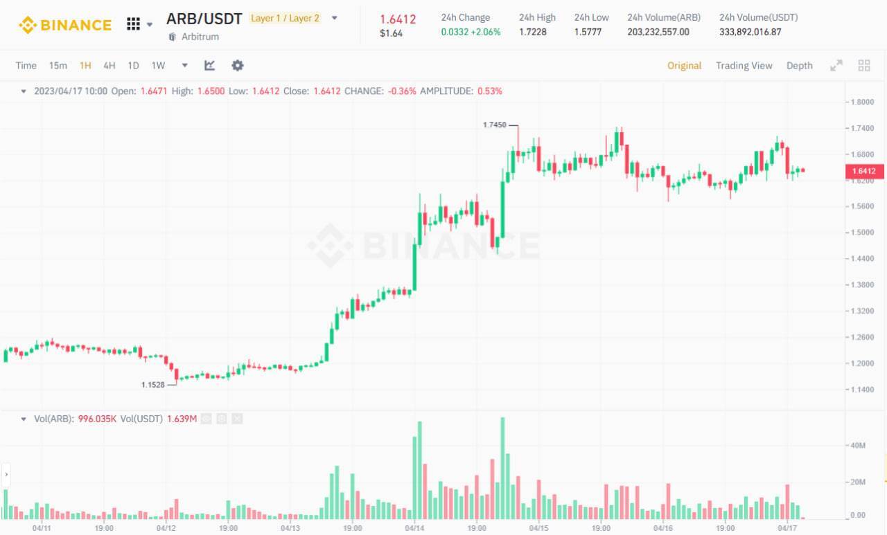 Kết Quả Đề Xuất Yêu Cầu Arbitrum Foundation Trả Lại 700 Triệu Arb