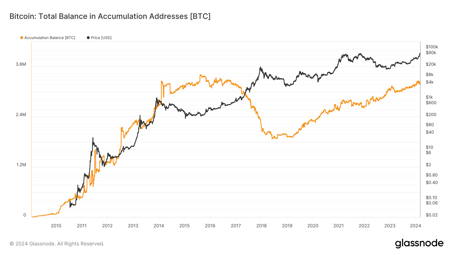Kết thúc giai đoạn tích luỹ Bitcoin khi các Quỹ giao dịch trao đổi (ETFs) thúc đẩy mục tiêu giá mới 100k BTC