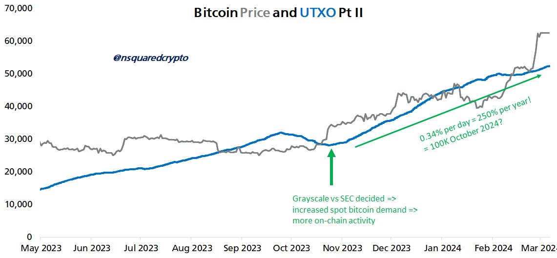 Kết thúc giai đoạn tích luỹ Bitcoin khi các Quỹ giao dịch trao đổi (ETFs) thúc đẩy mục tiêu giá mới 100k BTC