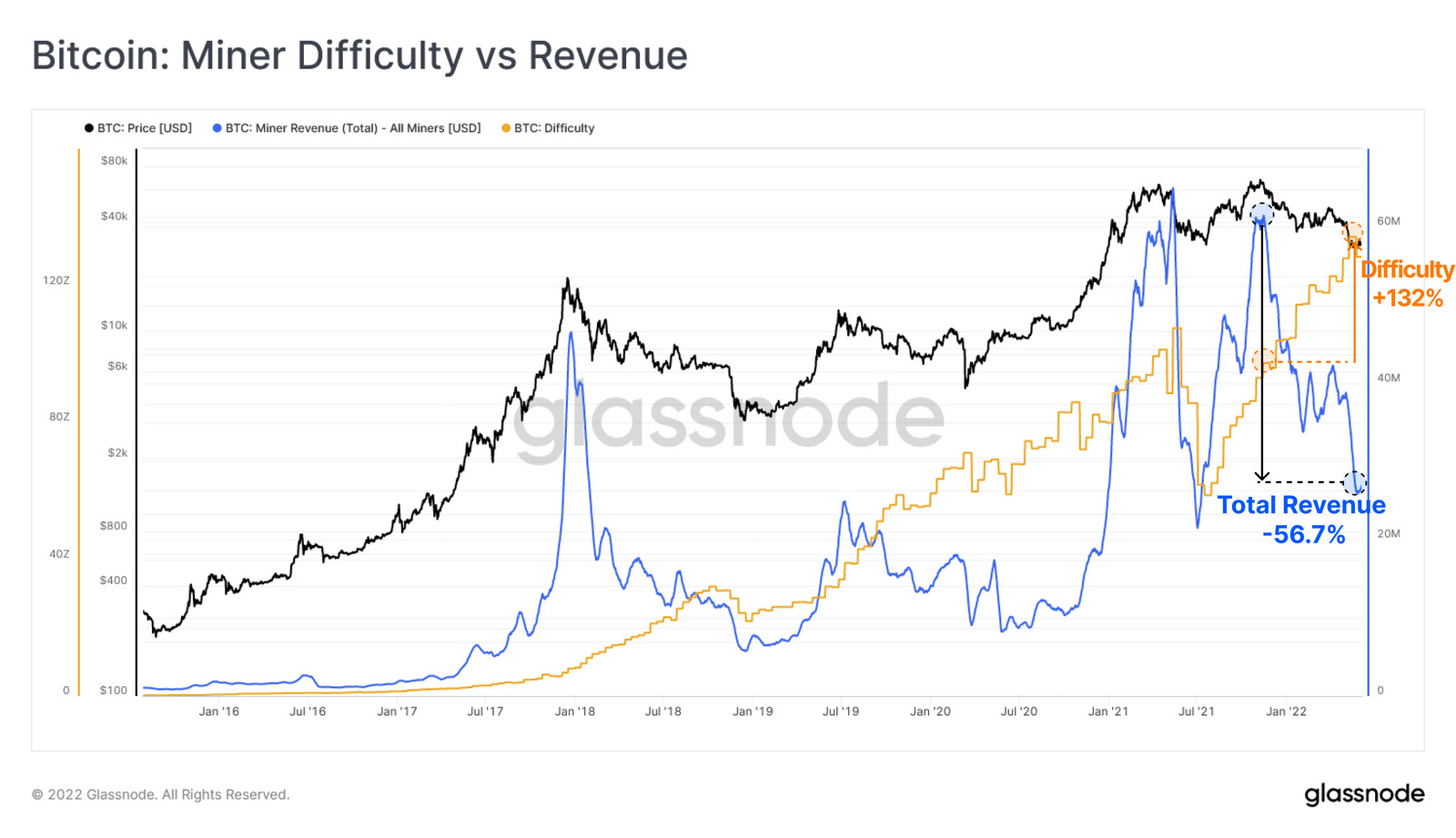 Tỷ lệ so sánh giữa độ khó khai thác Bitcoin và lợi nhuận của thợ đào BTC. Nguồn: Glassnode