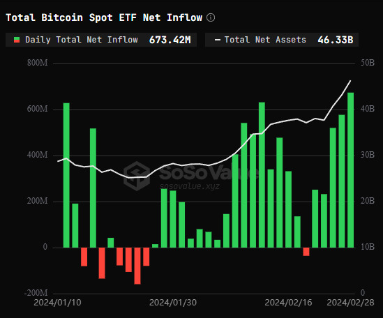 Dòng tiền ròng điểm ETF Bitcoin toàn bộ vào ngày 28 tháng Hai.