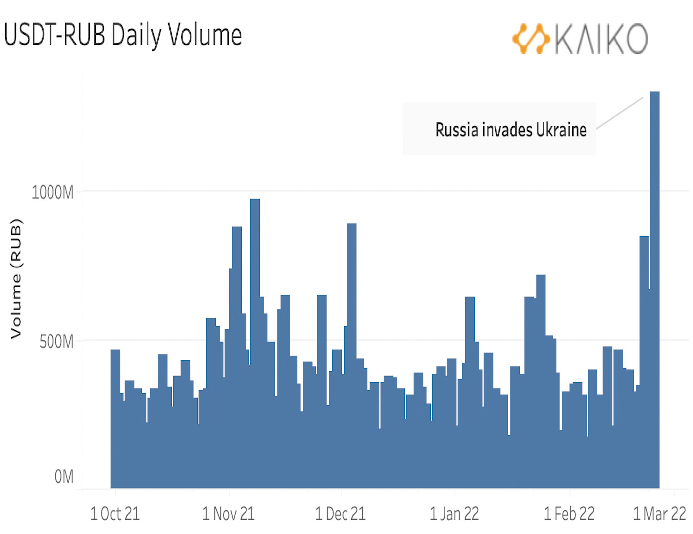 Khối Lượng Giao Dịch Bitcoin Tại Nga Chạm Đỉnh 9 Tháng  Ukraine Yêu Cầu Các Sàn Chặn Ví Nga