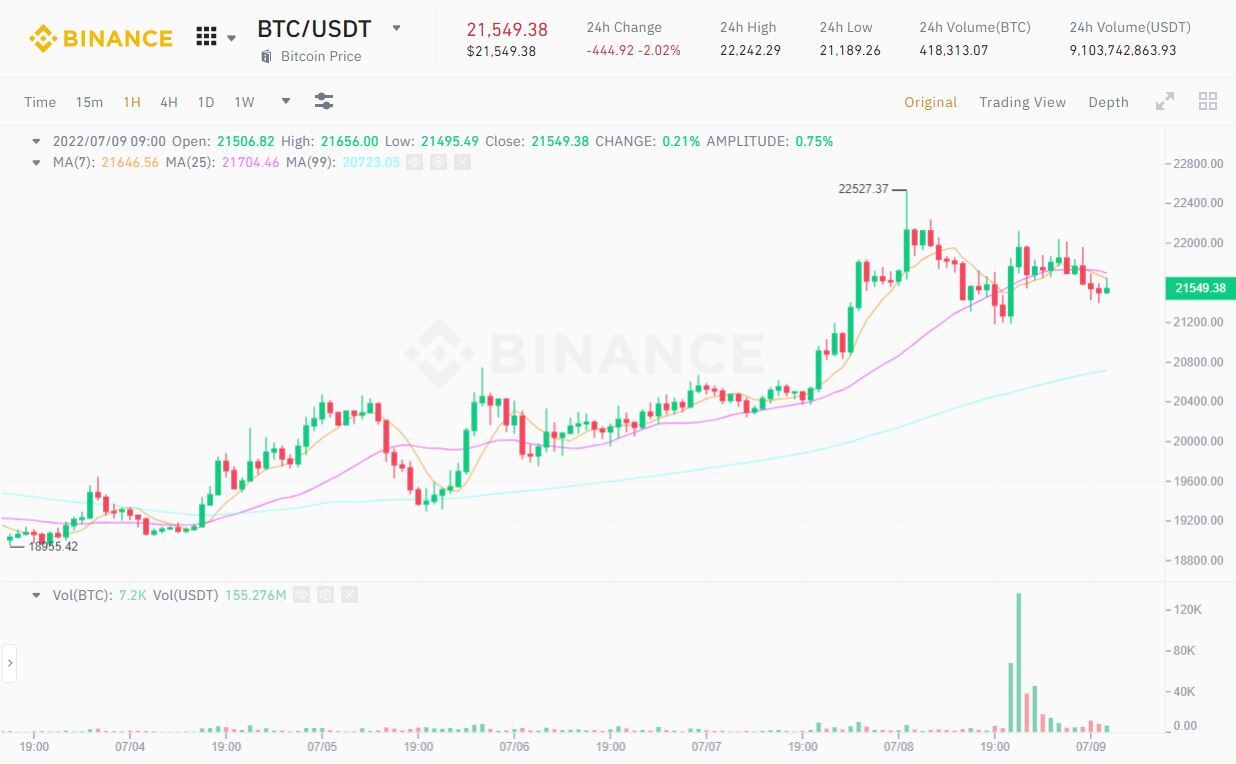 Khối Lượng Giao Dịch Bitcoin Trên Binance dựng Cột Vì Được Bỏ Phí Giao Dịch