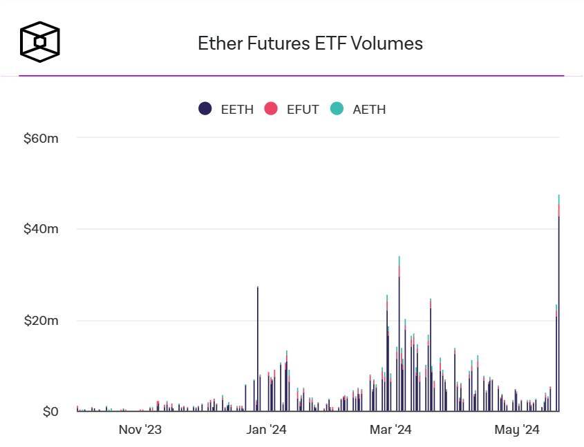 Khối Lượng Giao Dịch Etf Ethereum Futures Etf Lập Đỉnh Mới