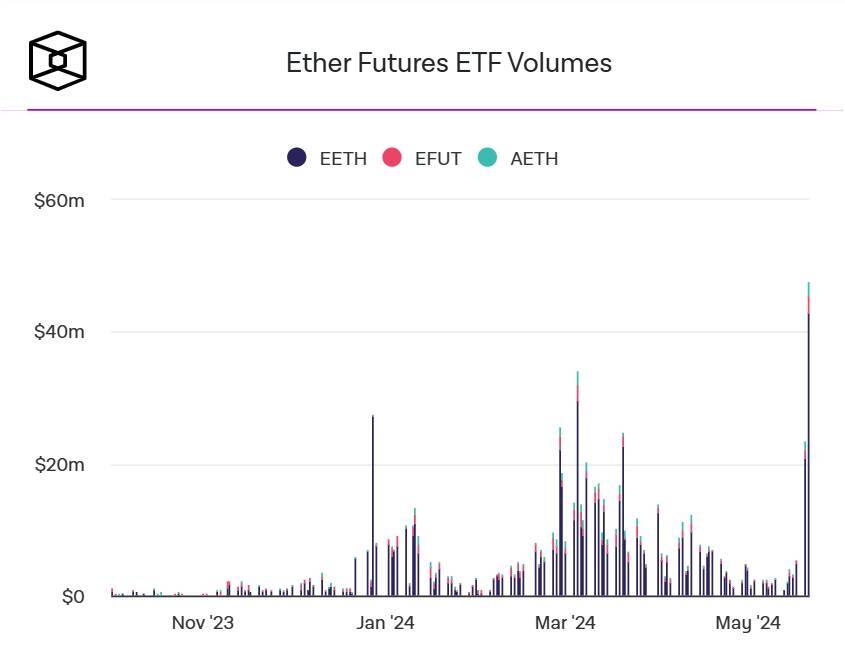 Khối Lượng Giao Dịch Etf Ethereum Futures Lập Đỉnh Mới