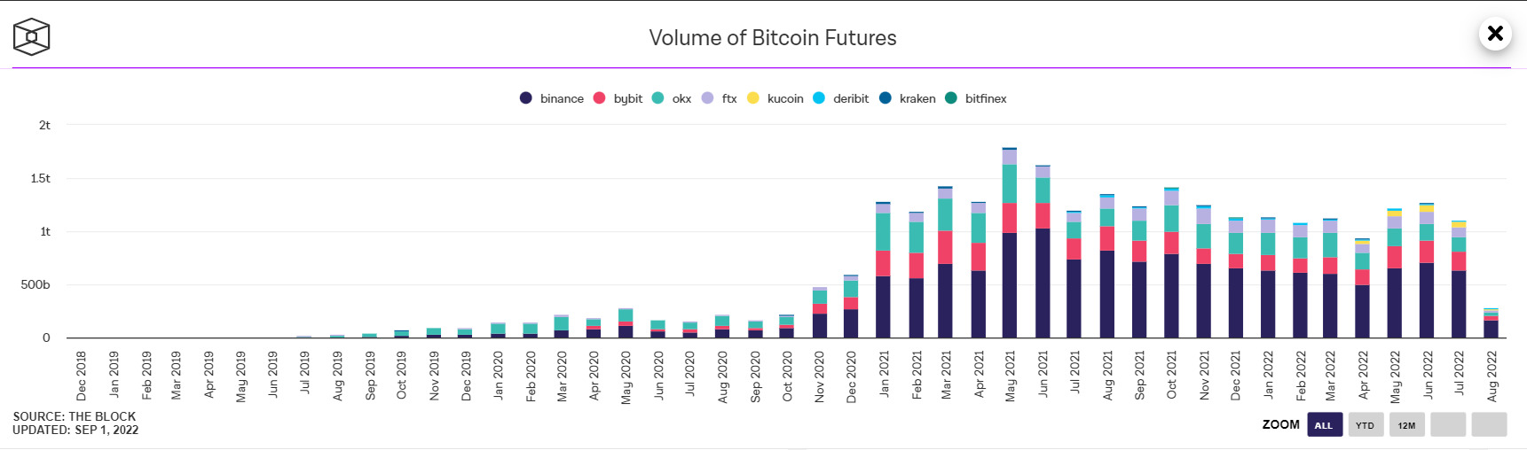 Khối lượng giao dịch hợp đồng tương lai Bitcoin theo từng tháng tính đến ngày 02/09/2022. Nguồn: The Block