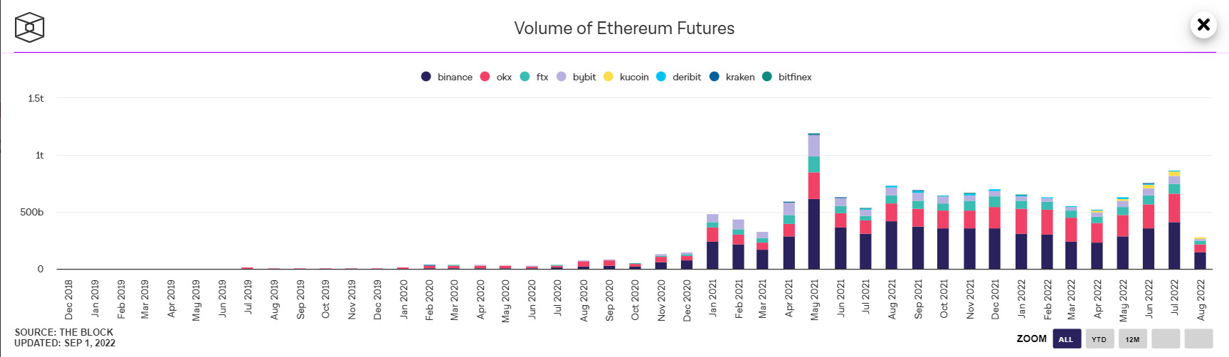 Khối lượng giao dịch hợp đồng tương lai Ethereum theo từng tháng tính đến ngày 02/09/2022. Nguồn: The Block