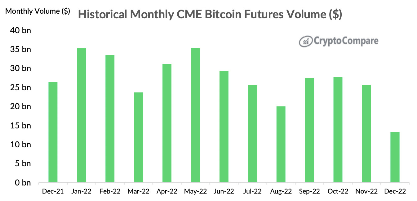 Khối lượng hợp đồng tương lai bitcoin hàng tháng trong năm 2022 trên CME. Nguồn: CryptoCompare