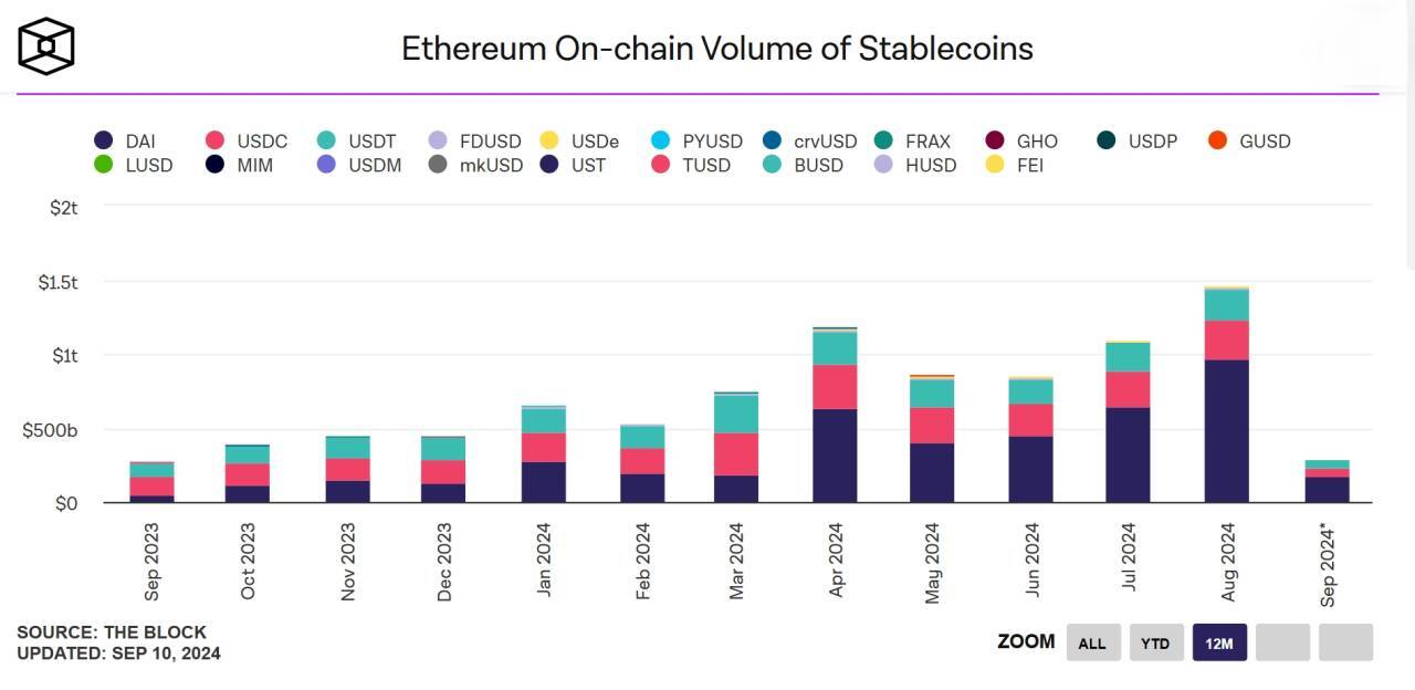 Khối Lượng Giao Dịch Stablecoin Trên Ethereum Đạt Kỷ Lục 146 Nghìn Tỷ Usd