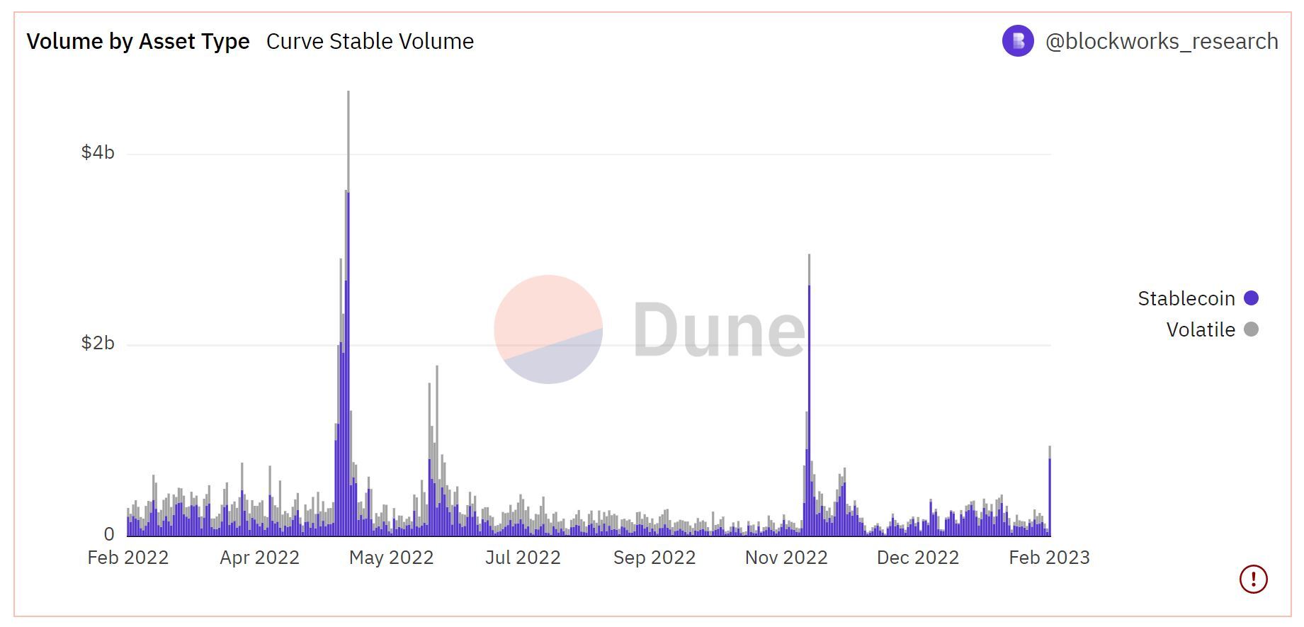 Khối Lượng Giao Dịch Trên Curve Cán Mốc 1 Tỷ Usd Nhờ cuộc Di Cư Stablecoin